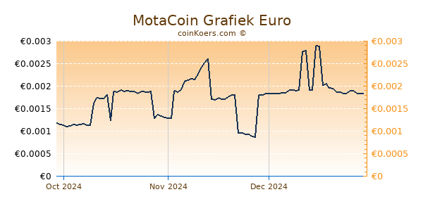 MotaCoin Grafiek 3 Maanden