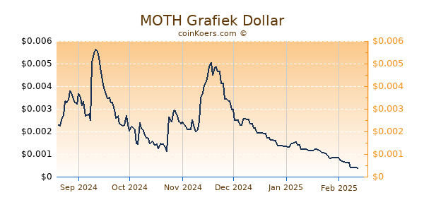 MOTH Grafiek 1 Jaar