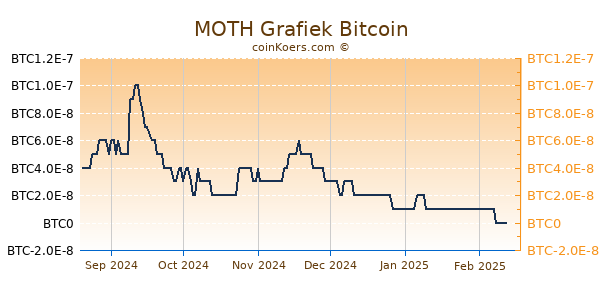 MOTH Grafiek 6 Maanden