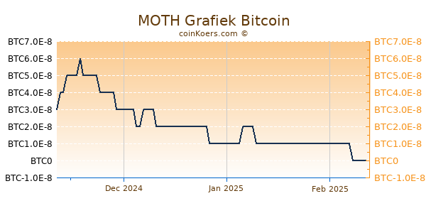 MOTH Grafiek 3 Maanden