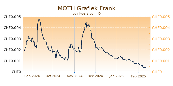 MOTH Grafiek 6 Maanden