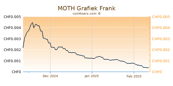 MOTH Grafiek 3 Maanden