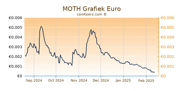 MOTH Grafiek 6 Maanden