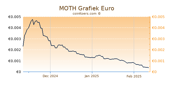 MOTH Grafiek 3 Maanden