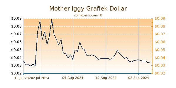 Mother Iggy Grafiek 6 Maanden