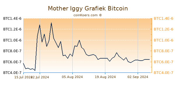 Mother Iggy Grafiek 6 Maanden