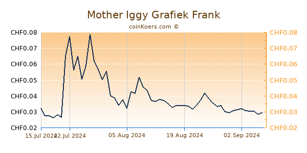 Mother Iggy Grafiek 6 Maanden