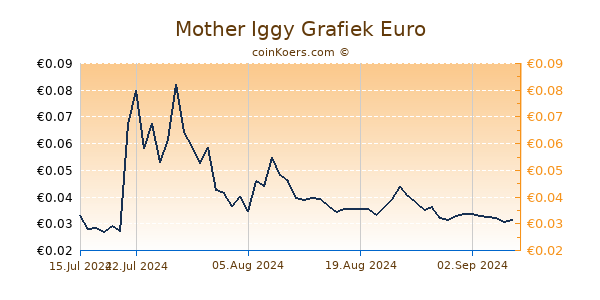 Mother Iggy Grafiek 6 Maanden