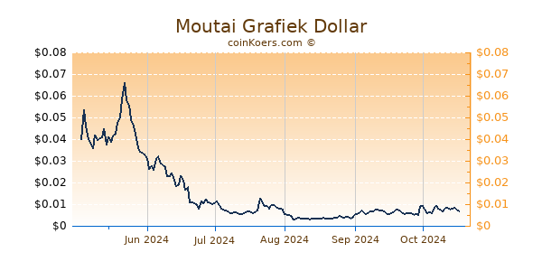 Moutai Grafiek 1 Jaar