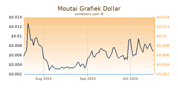 Moutai Chart 3 Monate