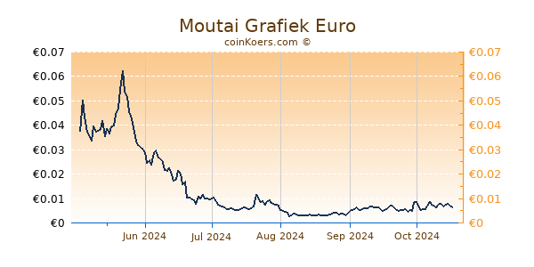 Moutai Grafiek 6 Maanden