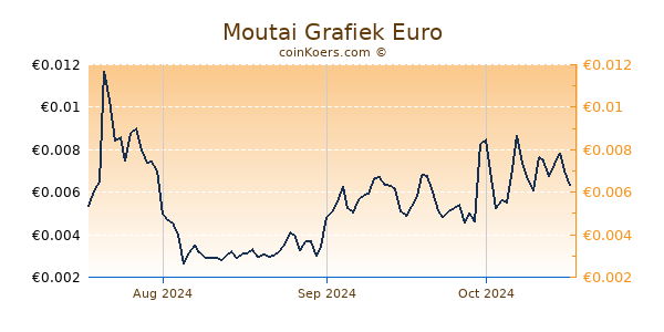 Moutai Grafiek 3 Maanden