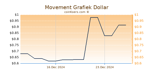 Movement Grafiek 6 Maanden