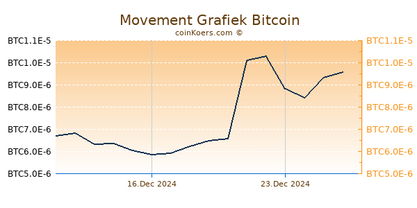 Movement Grafiek 1 Jaar