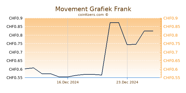 Movement Grafiek 6 Maanden