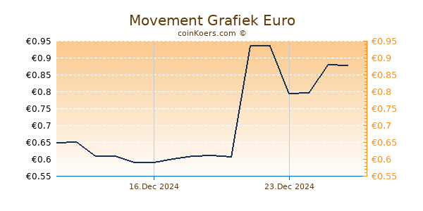 Movement Grafiek 6 Maanden