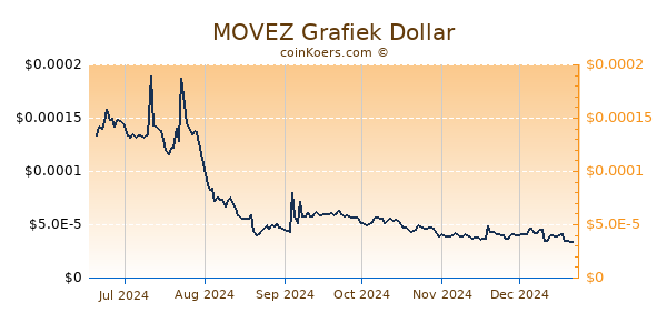 MOVEZ Grafiek 6 Maanden