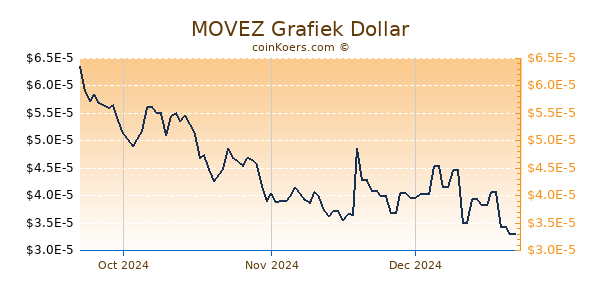 MOVEZ Chart 3 Monate