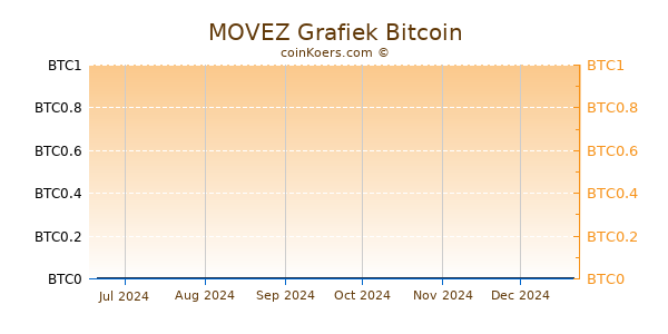 MOVEZ Grafiek 6 Maanden