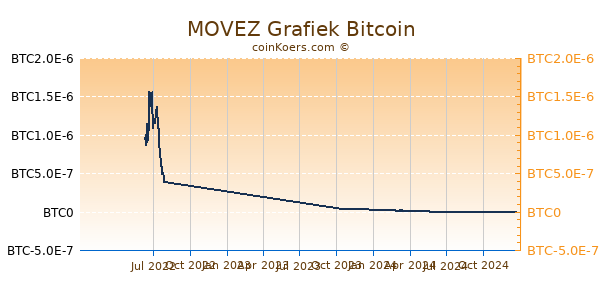 MOVEZ Grafiek 1 Jaar