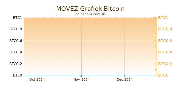 MOVEZ Grafiek 3 Maanden