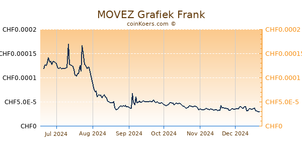 MOVEZ Grafiek 6 Maanden