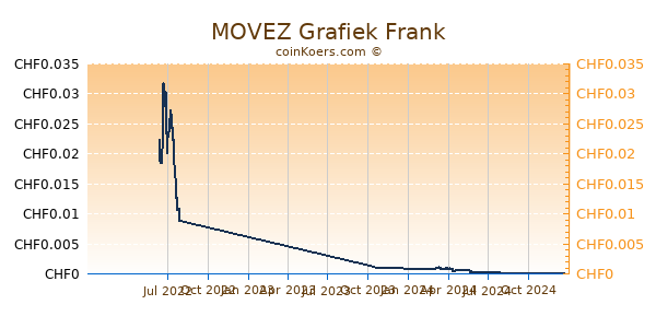 MOVEZ Grafiek 1 Jaar