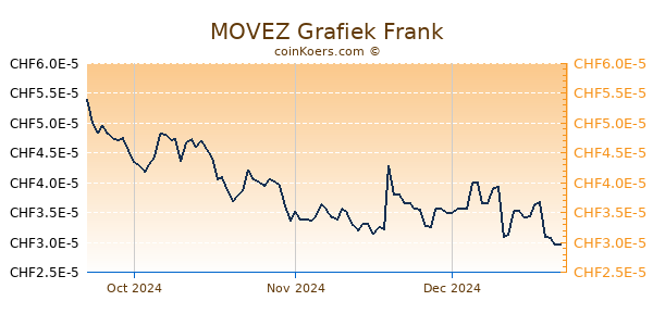 MOVEZ Grafiek 3 Maanden