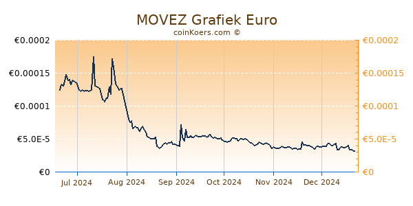 MOVEZ Grafiek 6 Maanden