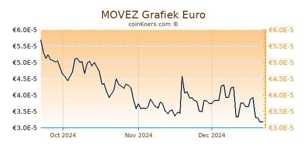 MOVEZ Grafiek 3 Maanden