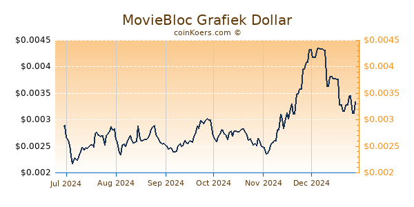 MovieBloc Grafiek 6 Maanden