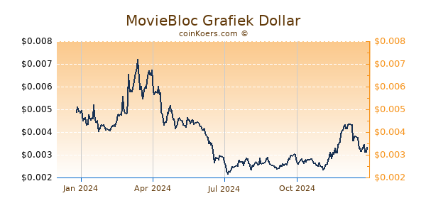 MovieBloc Grafiek 1 Jaar