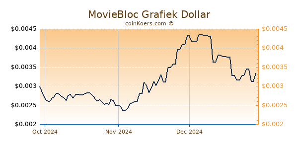 MovieBloc Chart 3 Monate