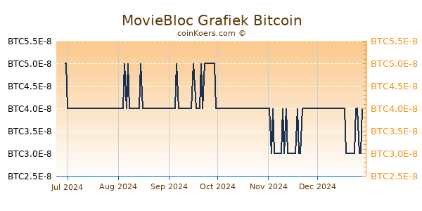 MovieBloc Grafiek 6 Maanden