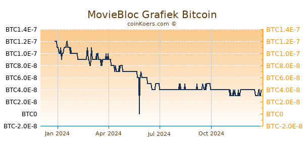 MovieBloc Grafiek 1 Jaar