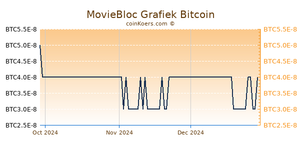 MovieBloc Grafiek 3 Maanden