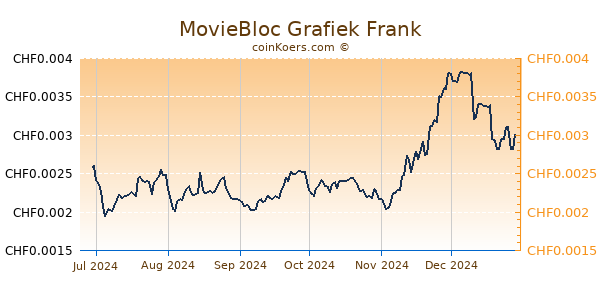 MovieBloc Grafiek 6 Maanden