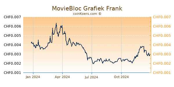 MovieBloc Grafiek 1 Jaar