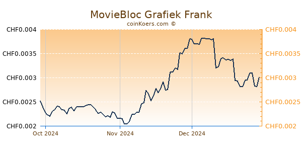 MovieBloc Grafiek 3 Maanden