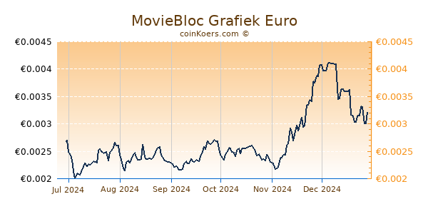 MovieBloc Grafiek 6 Maanden