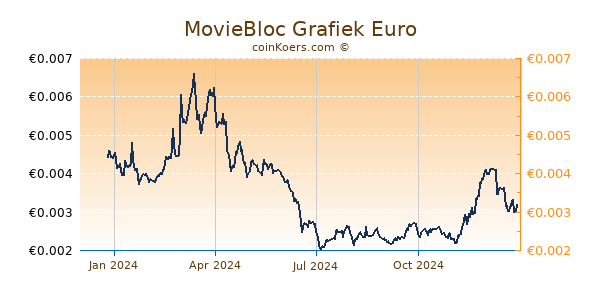 MovieBloc Grafiek 1 Jaar