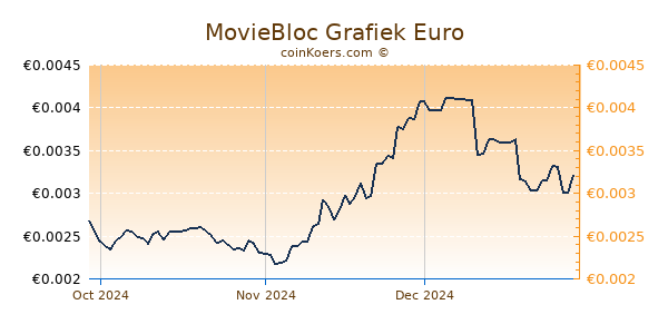 MovieBloc Grafiek 3 Maanden