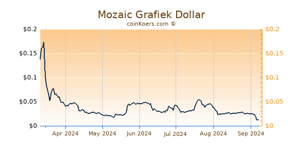 Mozaic Grafiek 6 Maanden