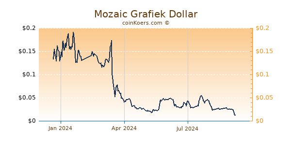 Mozaic Grafiek 1 Jaar