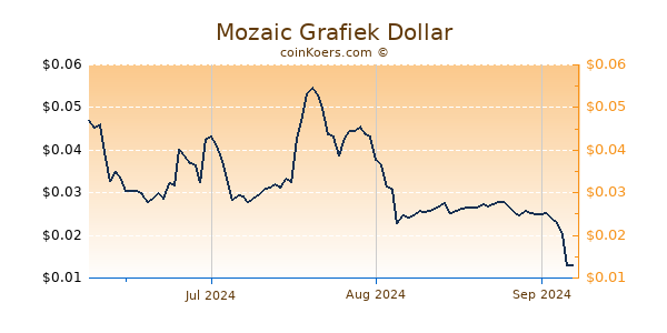 Mozaic Chart 3 Monate