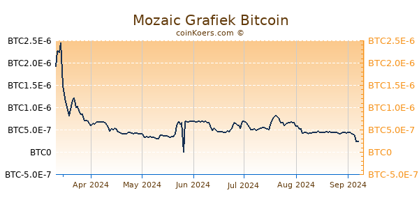 Mozaic Grafiek 6 Maanden