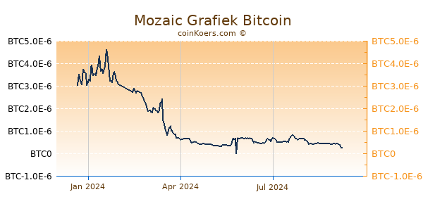 Mozaic Grafiek 1 Jaar