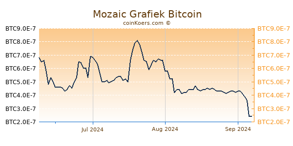 Mozaic Grafiek 3 Maanden