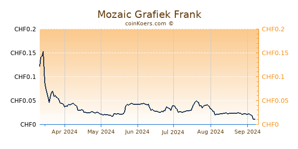 Mozaic Grafiek 6 Maanden