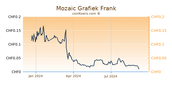 Mozaic Grafiek 1 Jaar